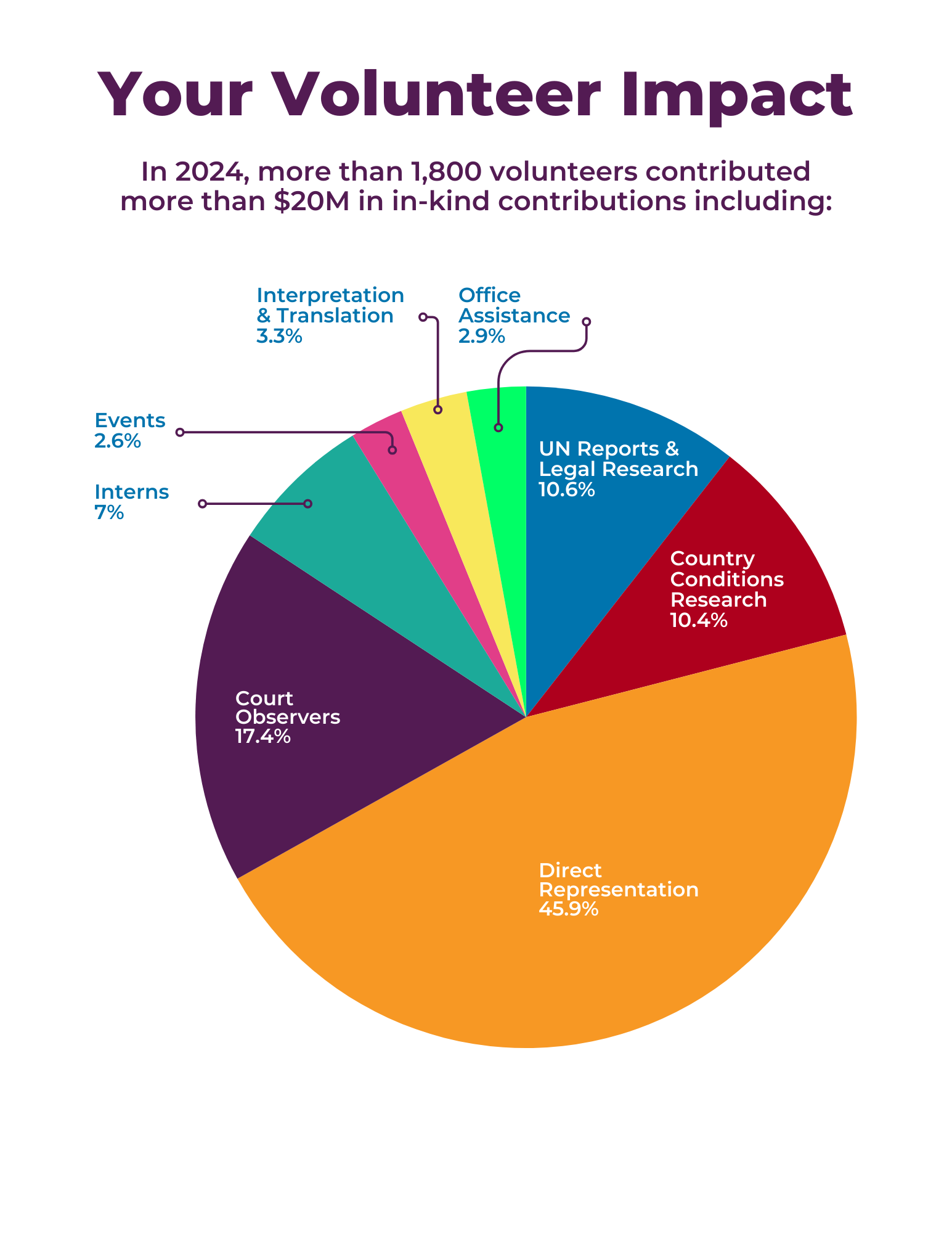 2024 volunteer numbers